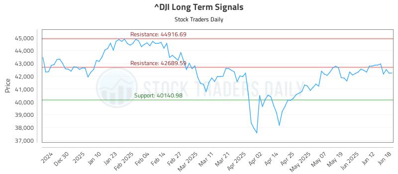 ^DJI Long Term Analysis for June 19 2025 ^DJI Long Term Analysis for June 19 2025